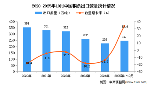 2025年1-10月中国粮食出口数据统计分析：出口量247万吨