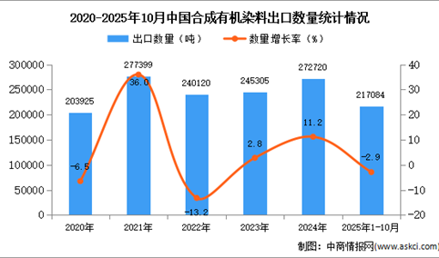 2025年1-10月中国合成有机染料出口数据统计分析：出口量同比下降2.9%
