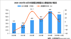 2025年1-10月中国煤及褐煤出口数据统计分析：出口量同比增长0.7%