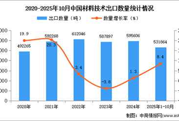 2025年1-10月中国材料技术出口数据统计分析：出口量同比增长8.4%