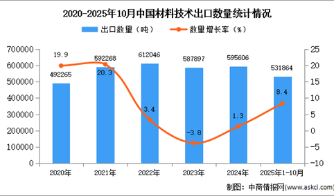 2025年1-10月中国材料技术出口数据统计分析：出口量同比增长8.4%