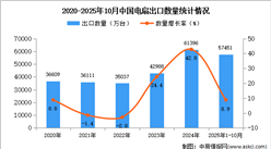 2025年1-10月中国电扇出口数据统计分析：出口量同比增长8.9%
