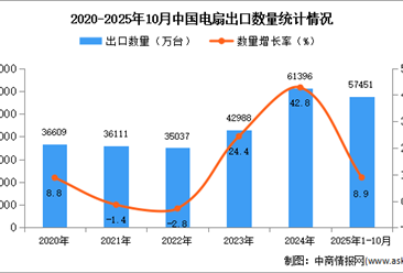 2025年1-10月中国电扇出口数据统计分析：出口量同比增长8.9%