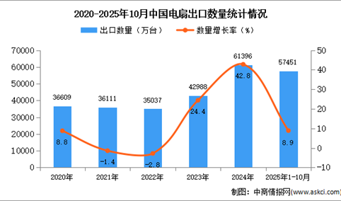 2025年1-10月中国电扇出口数据统计分析：出口量同比增长8.9%