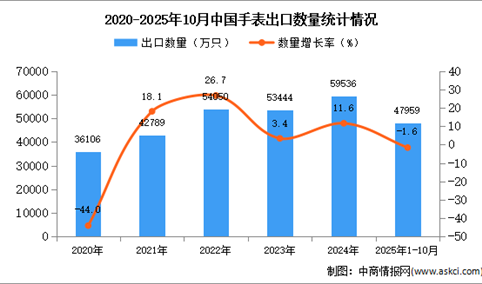 2025年1-10月中国手表出口数据统计分析：出口量同比下降1.6%