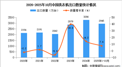 2025年1-10月中国洗衣机出口数据统计分析：出口量同比增长7.4%