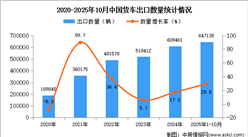 2025年1-10月中国货车出口数据统计分析：出口量同比增长29.5%