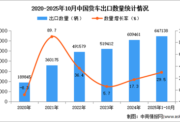 2025年1-10月中国货车出口数据统计分析：出口量同比增长29.5%