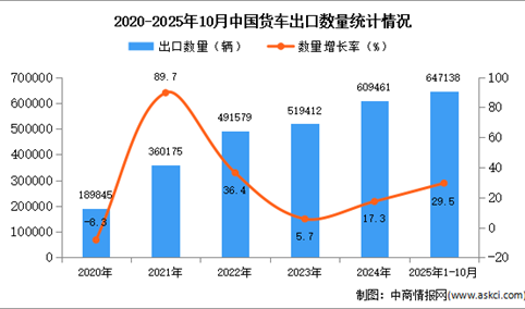 2025年1-10月中国货车出口数据统计分析：出口量同比增长29.5%