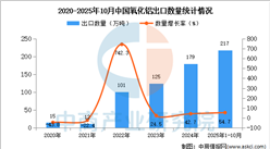 2025年1-10月中国氧化铝出口数据统计分析：出口量同比增长54.7%