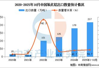 2025年1-10月中国氧化铝出口数据统计分析：出口量同比增长54.7%