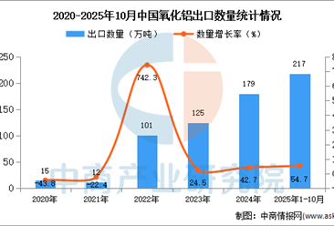 2025年1-10月中国氧化铝出口数据统计分析：出口量同比增长54.7%