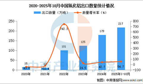 2025年1-10月中国氧化铝出口数据统计分析：出口量同比增长54.7%