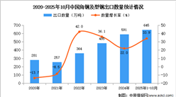 2025年1-10月中国角钢及型钢出口数据统计分析：出口量同比增长33.9%