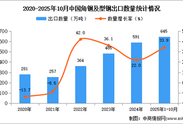 2025年1-10月中国角钢及型钢出口数据统计分析：出口量同比增长33.9%