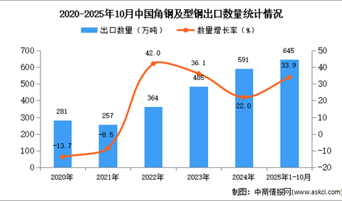 2025年1-10月中国角钢及型钢出口数据统计分析：出口量同比增长33.9%