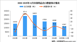 2025年1-11月中国钨品出口数据统计分析：出口量同比下降21.6%