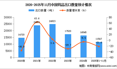 2025年1-11月中国钨品出口数据统计分析：出口量同比下降21.6%