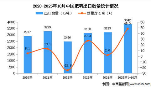 2025年1-10月中国肥料出口数据统计分析：出口量同比增长48.3%