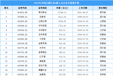 2025年中国白酒行业A股上市公司市值排行榜（附榜单）