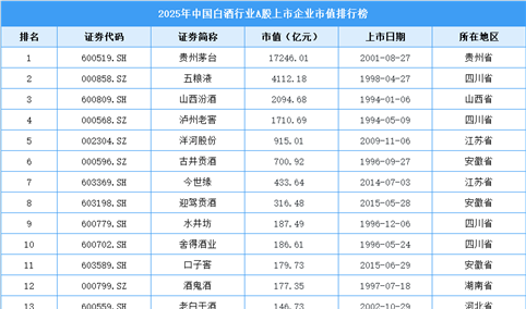 2025年中国白酒行业A股上市公司市值排行榜（附榜单）