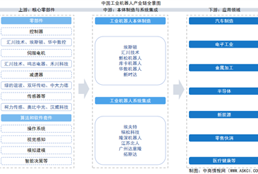 2026年中国工业机器人产业链图谱及投资布局分析（附产业链全景图）