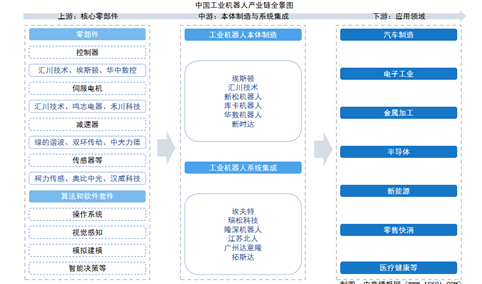 2026年中国工业机器人产业链图谱及投资布局分析（附产业链全景图）