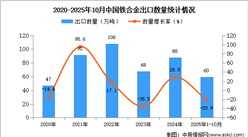2025年1-10月中国铁合金出口数据统计分析：出口量60万吨