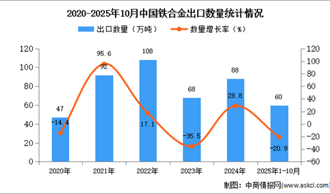 2025年1-10月中国铁合金出口数据统计分析：出口量60万吨