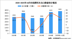2025年1-10月中国摩托车出口数据统计分析：出口量同比增长24.9%