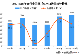 2025年1-10月中国摩托车出口数据统计分析：出口量同比增长24.9%