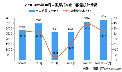 2025年1-10月中国摩托车出口数据统计分析：出口量同比增长24.9%