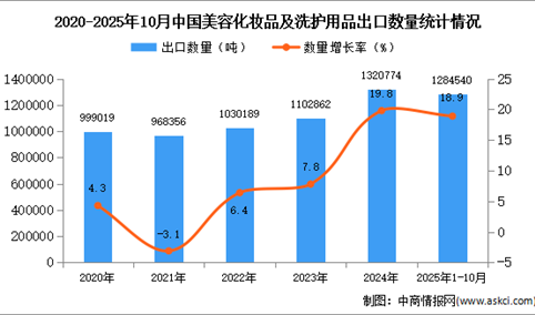2025年1-10月中国美容化妆品及洗护用品出口数据统计分析：出口量同比增长18.9%