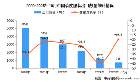 2025年1-10月中国裘皮服装出口数据统计分析：出口量同比下降19.8%