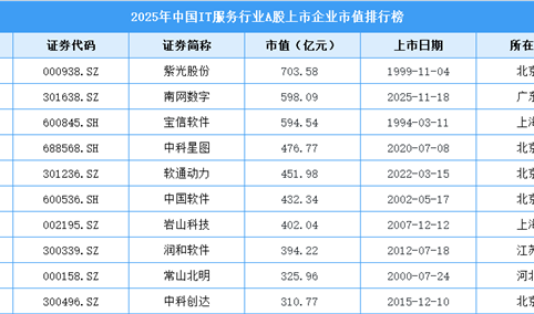 2025年中国IT服务行业A股上市公司市值排行榜（附榜单）