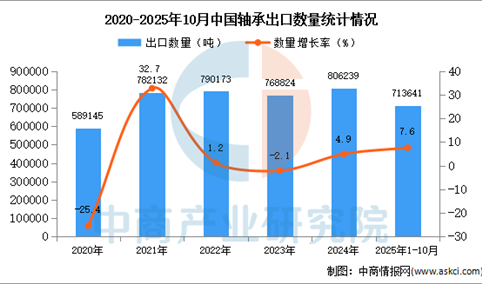 2025年1-10月中国轴承出口数据统计分析：出口量同比增长7.6%