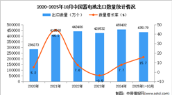 2025年1-10月中国蓄电池出口数据统计分析：出口量同比增长15.7%