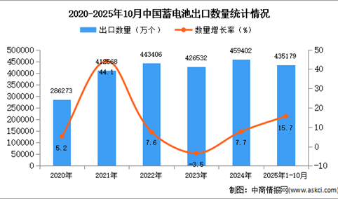 2025年1-10月中国蓄电池出口数据统计分析：出口量同比增长15.7%