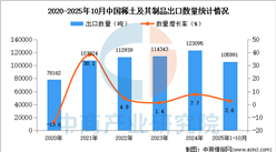 2025年1-10月中国稀土及其制品出口数据统计分析：出口量同比增长2.6%