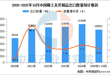 2025年1-10月中国稀土及其制品出口数据统计分析：出口量同比增长2.6%