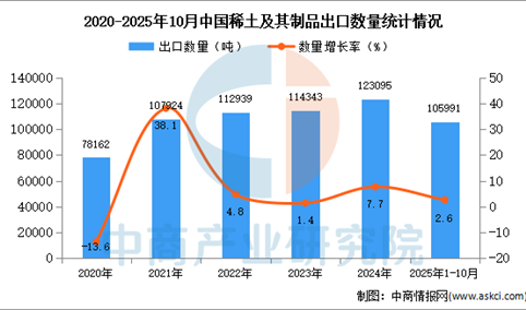 2025年1-10月中国稀土及其制品出口数据统计分析：出口量同比增长2.6%