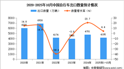 2025年1-10月中国自行车出口数据统计分析：出口量同比增长4.4%