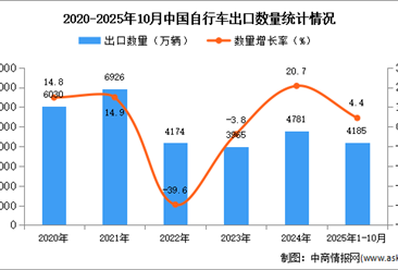 2025年1-10月中国自行车出口数据统计分析：出口量同比增长4.4%