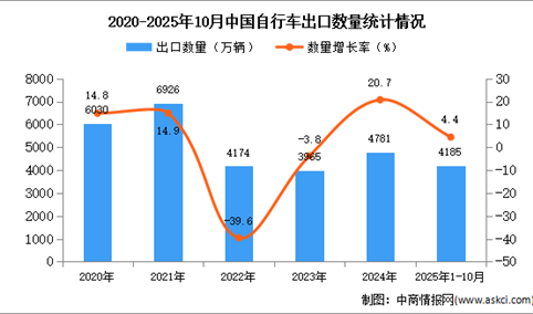 2025年1-10月中国自行车出口数据统计分析：出口量同比增长4.4%
