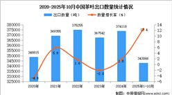 2025年1-10月中国茶叶出口数据统计分析：出口量同比增长12.4%