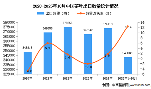 2025年1-10月中国茶叶出口数据统计分析：出口量同比增长12.4%