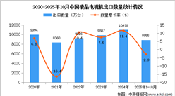 2025年1-10月中国液晶电视机出口数据统计分析：出口量同比下降2.9%