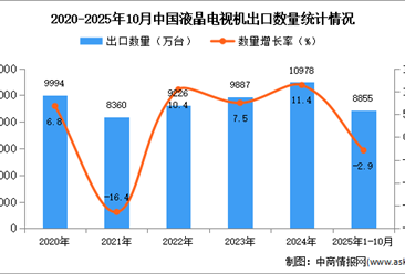 2025年1-10月中国液晶电视机出口数据统计分析：出口量同比下降2.9%