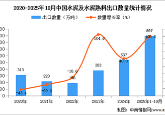 2025年1-10月中国水泥及水泥熟料出口数据统计分析：出口量897万吨