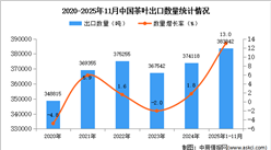 2025年1-11月中國茶葉出口數據統(tǒng)計分析：出口量同比增長13%